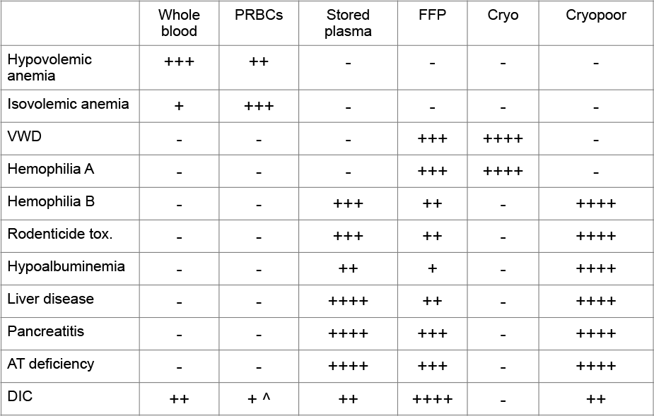 Blood transfusion in dogs: a chart